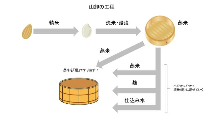 熱燗におすすめの山廃仕込の日本酒を紹介 Sake Reco お酒と健康 二日酔い対策 情報