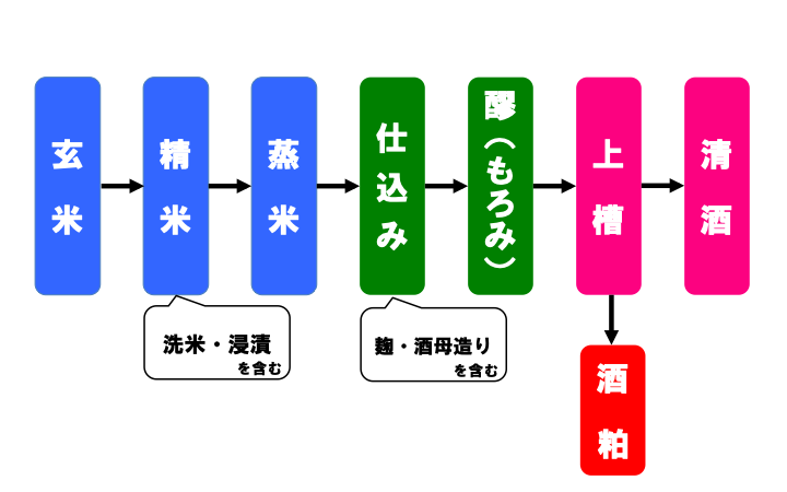日本酒の製造過程